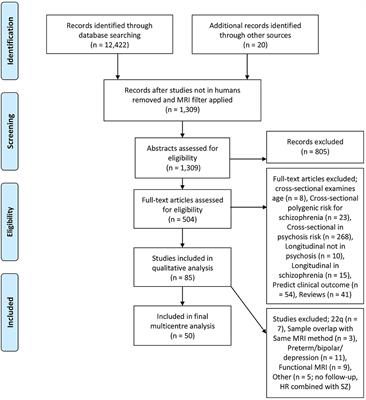 Longitudinal Structural MRI Findings in Individuals at Genetic and Clinical High Risk for Psychosis: A Systematic Review